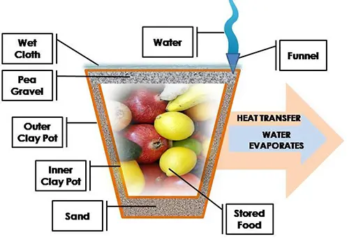 how i use clay pots to make the zeer pot refrgerator